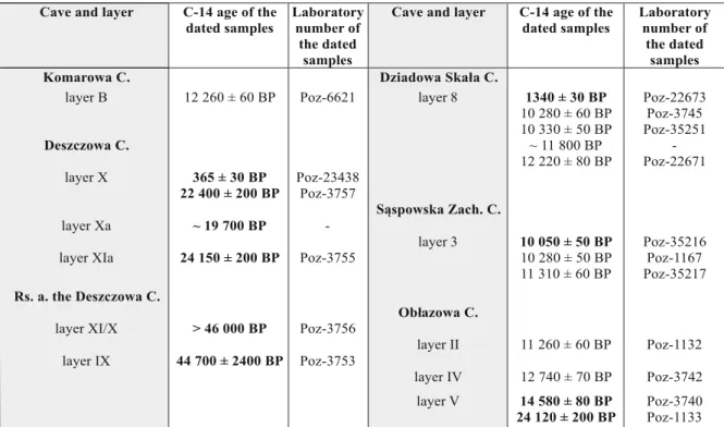 Table 14. Radiocarbon ages of bones from layers correlated with the Late Plenivistulian (in each layer according to the age of the samples)