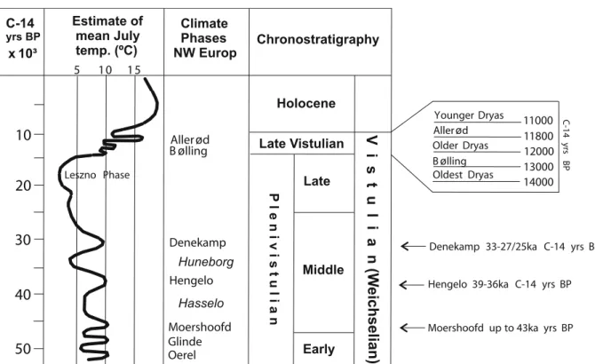 Table 1. Chronostratigraphy with climatic curve of the Vistulian (Weichselian) used in the study (after Kozarski and Nowaczyk 1999)