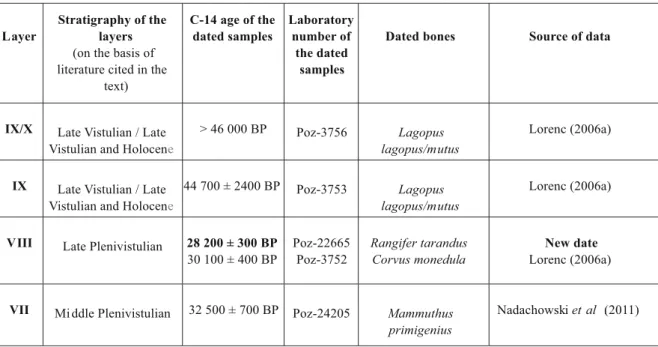 Table 3. Radiocarbon ages of bones from the sediments of Deszczowa Cave (in each layer according to the age of the samples)