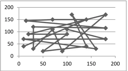 Fig 1: Traveling pattern of mobile node using Random Waypoint Mobility Model 