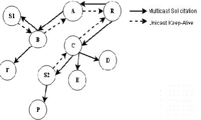 Fig 4: Creation of mesh in ODMRP 