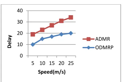 Fig 6: Random Way Point Model 