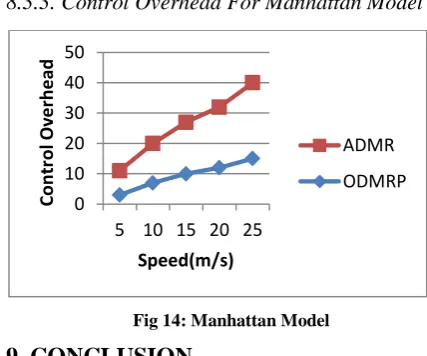 Fig 12: Random Way Point Model 