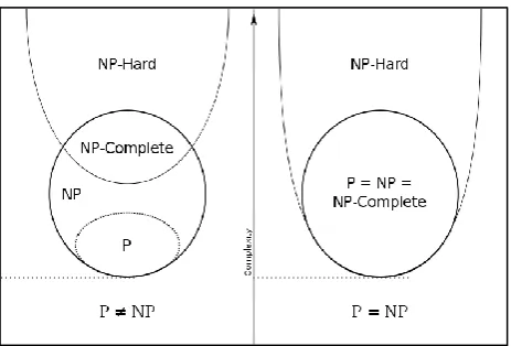 Fig 1: Euler diagram for P, NP, NP-Complete, and NP-Hard set of problems. 