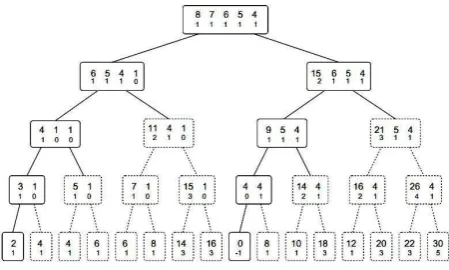 Fig 2: Tree generated by complete Karmarkar-Karp  diﬀerencing on the list 8, 7, 6, 5, 4   