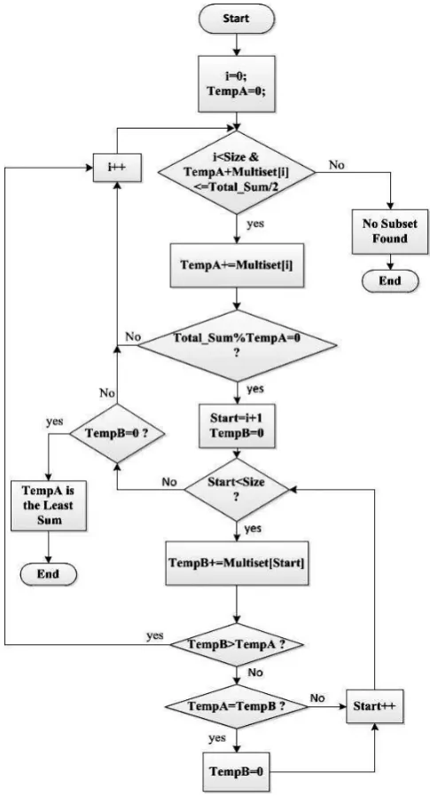 Table 3: Function-Least Sum 