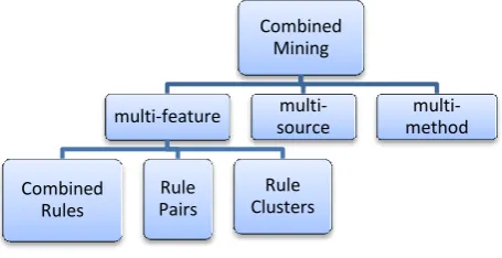 Fig. 1: Classification of Combined Mining Approach  