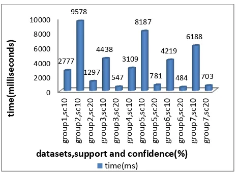 Fig. 10 : Overall plot of time required for Combined Mining for variety of datasets, support and confidence values  