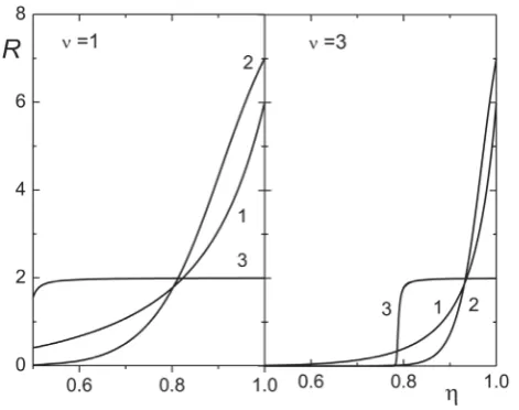 Figure 2. The profiles of dimensionless velocity U . The solutions calcu- lated by two methods equal each other