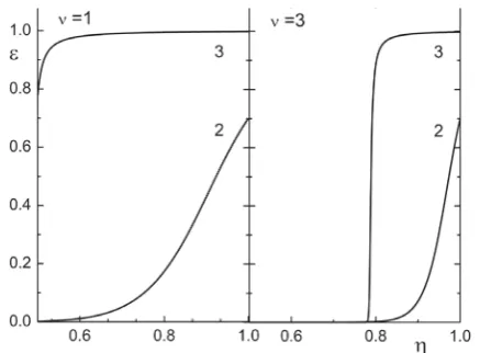 Figure 4. The profiles of dimensionless pressure P . Curves 2 and 3 are the exact solutions