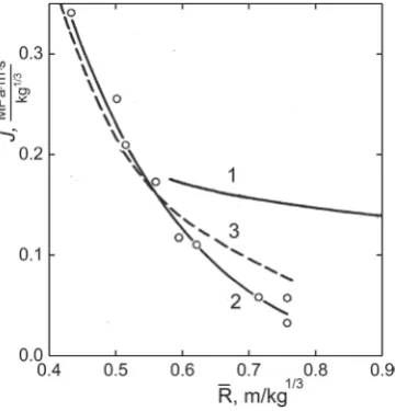 Figure 12. The reduced impulse of the pressure J  as a function of the reduced distance R=r1 3fQ