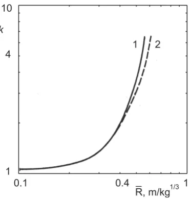 Figure 13 depicts the dependence of the pressure attenuation coefficient on the reduced distance evaluate the parameters of a shock wave during the strong stage of the explosion by means of the suggested model