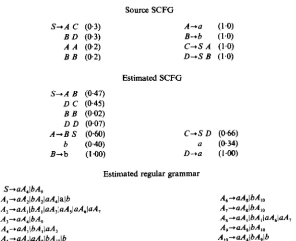 Figure 4. Grammar estimated for the language of two-symbol palindromes. 