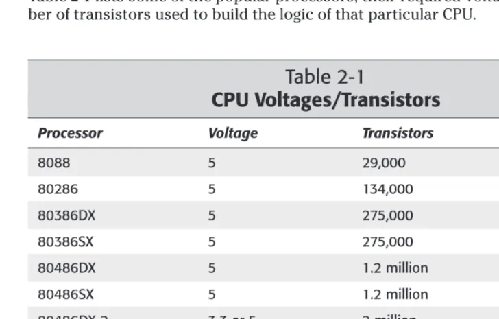 Table 2-1CPU Voltages/Transistors