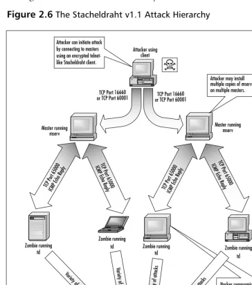 Figure 2.6 The Stacheldraht v1.1 Attack Hierarchy