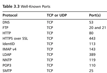 Table 3.3 Well-Known Ports