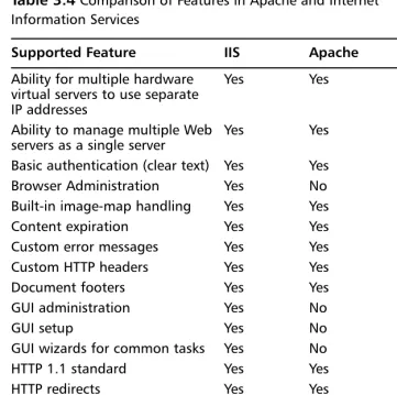 Table 3.4 Comparison of Features in Apache and Internet 