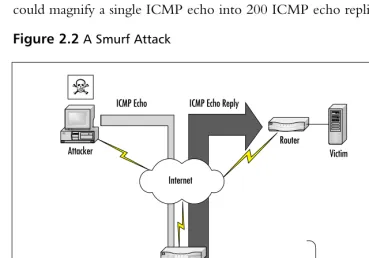 Figure 2.2 A Smurf Attack
