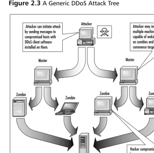 Figure 2.3 A Generic DDoS Attack Tree