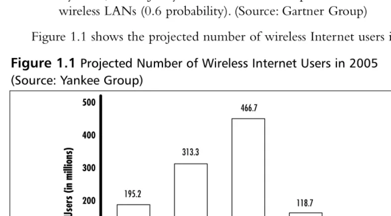 Figure 1.1 Projected Number of Wireless Internet Users in 2005 