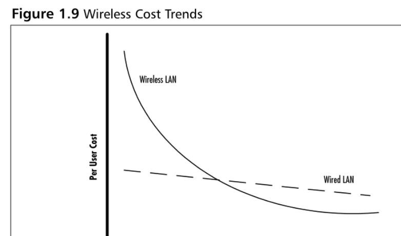 Figure 1.9 Wireless Cost Trends