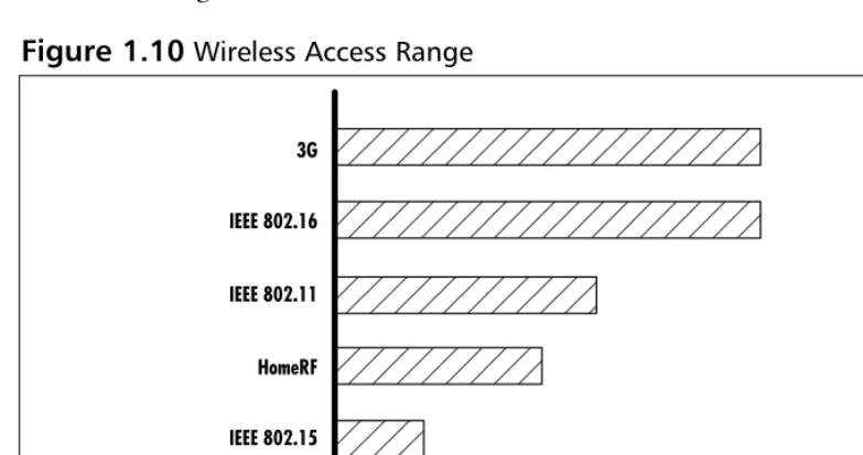 Figure 1.10 Wireless Access Range