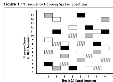 Figure 1.11 Frequency Hopping Spread Spectrum