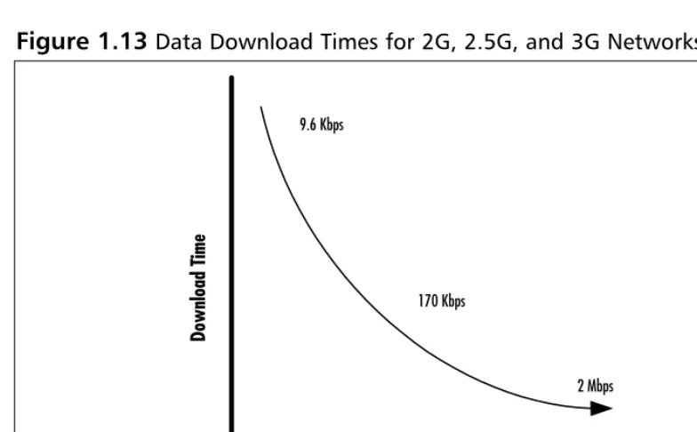Figure 1.13 Data Download Times for 2G, 2.5G, and 3G Networks
