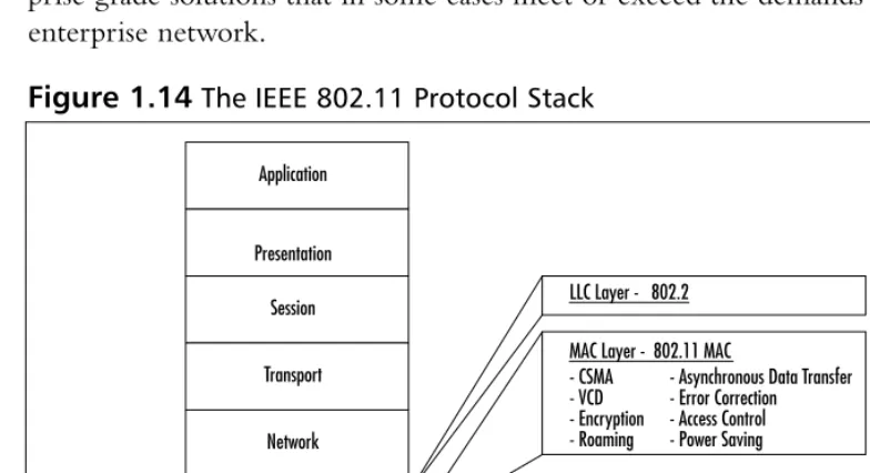 Figure 1.14 The IEEE 802.11 Protocol Stack