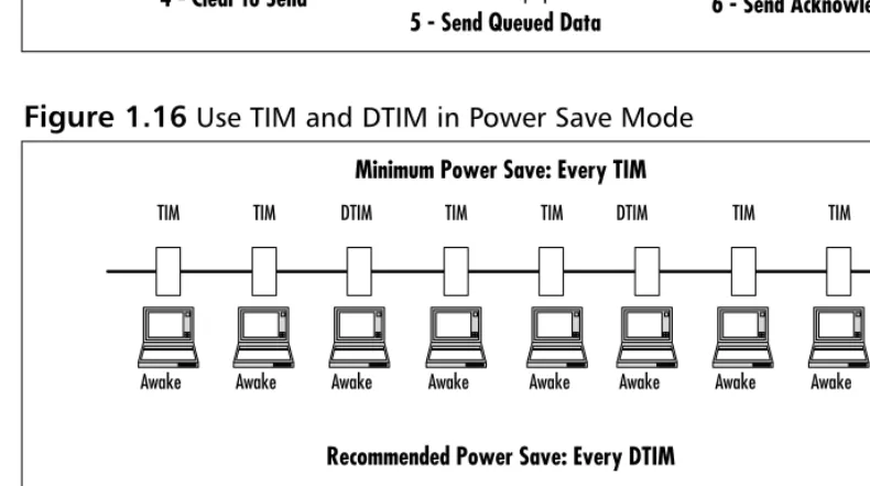 Figure 1.15 802.11 Channel Assessment
