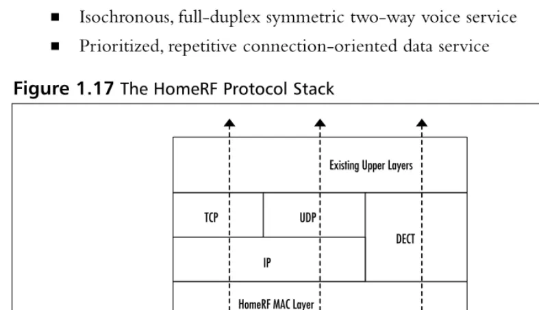 Figure 1.17 The HomeRF Protocol Stack