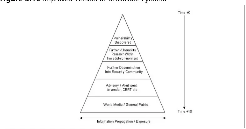 Figure 3.10 Improved Version of Disclosure Pyramid