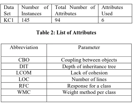 Table 2: List of Attributes 