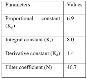 Figure 3: Simulink Model of the Nonlinear Robotic Human Leg by DC Motor 