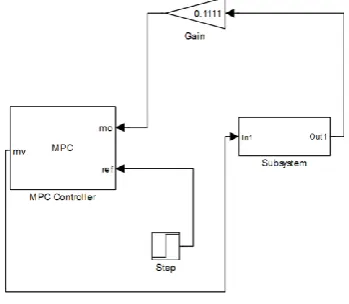 Figure 4: A Simulink Model of PID Controller 