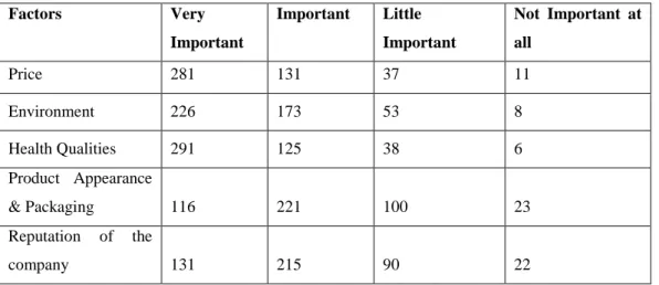 Table 2:  Factors which are important for deciding which one to buy. 