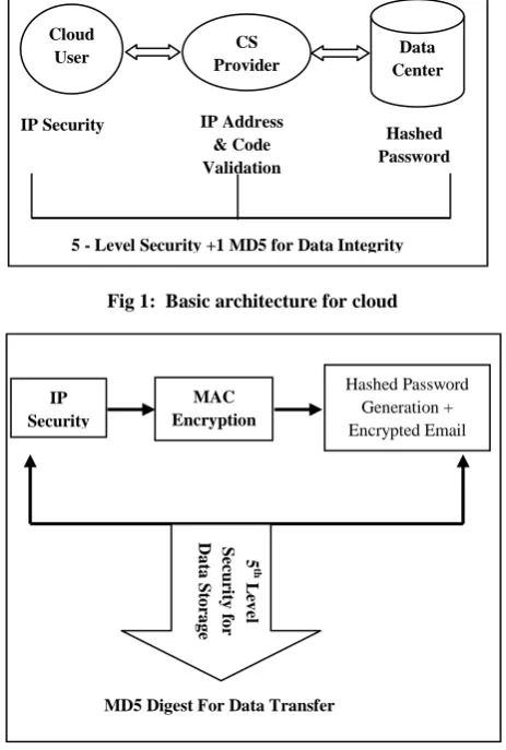 Fig 1:  Basic architecture for cloud 