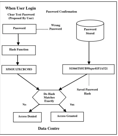 Fig 7: Hashed password is not visible to anyone in the sp, data centre thus it provides double security 