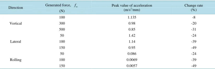 Table 3. Ride comfort improvement according to linear generator force.                                            