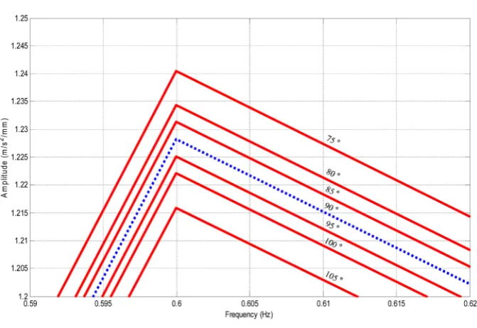 Figure 6. Frequency response of car body in lateral and rolling direction.                                            