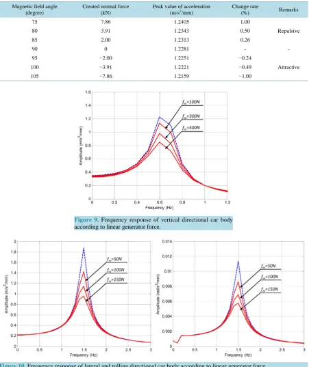 Figure 9. Frequency response of vertical directional car body according to linear generator force