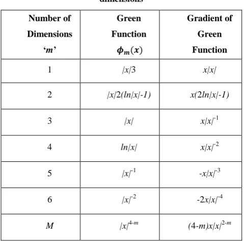 Table 1. Biharmonic Green Function and gradient for dimensions 