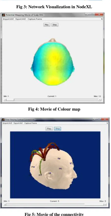 Fig 3: Network Visualization in NodeXL