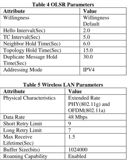 Table 4 OLSR Parameters Value 