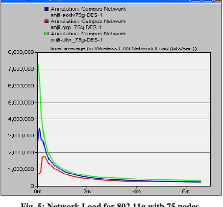 Fig. 5: Network Load for 802.11g with 75 nodes 