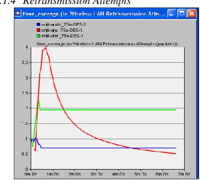 Fig. 10:  Media Access Delay for 802.11a with 150 nodes