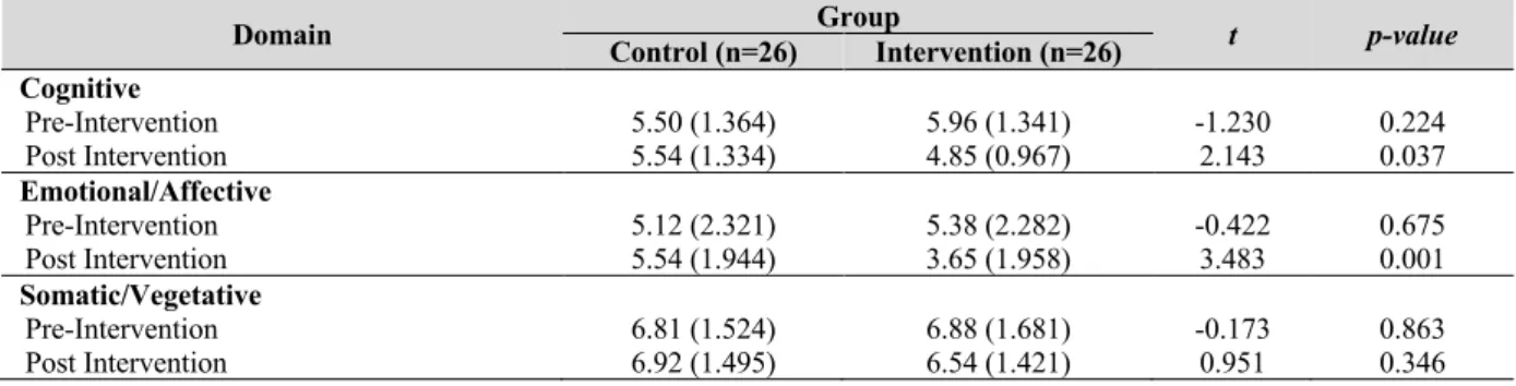 Table 3  The Difference of Mean in BDI-II Instrument Domain  