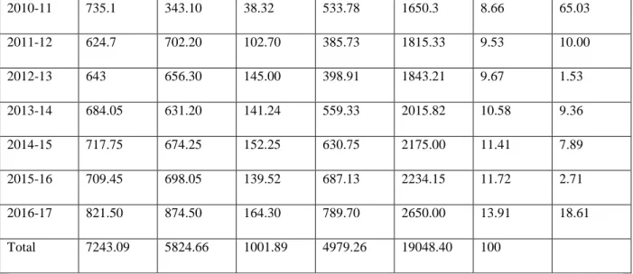 Fig. Ⅳ.1: Year wise percentage of production and Growth rate. 
