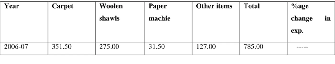Table Ⅳ.2 Export of handicraft goods in J&amp;K. (Rs. In crores). 