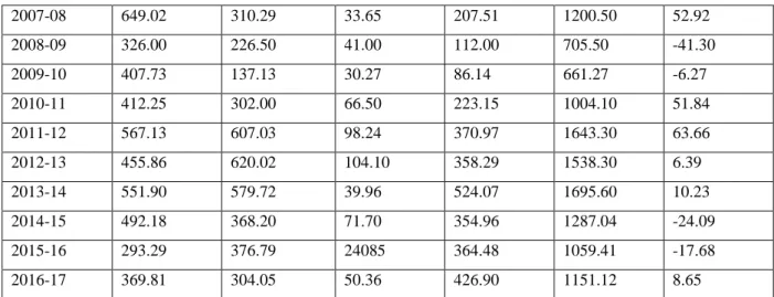 Fig. Ⅳ.2: year wise percentage change in export. 